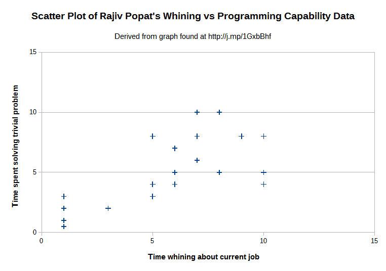 [ Scatter plot of whining versus programming capability]