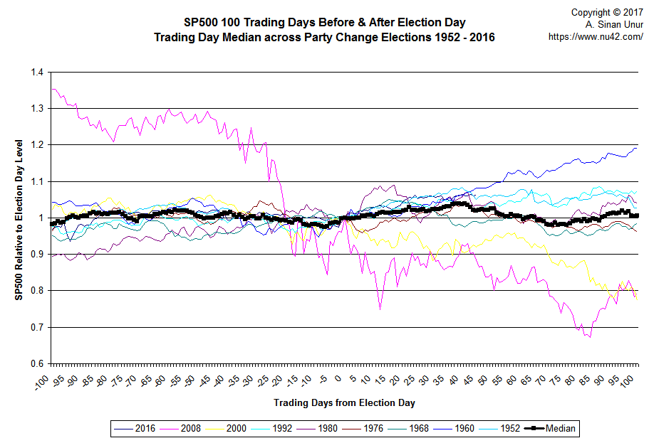 S&P500 100 trading days before/after election, change elections with median