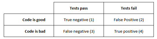 Much pontification exists when it comes to unit testing. Developers get introduced to the idea of TDD with simple code such as testing a method that a